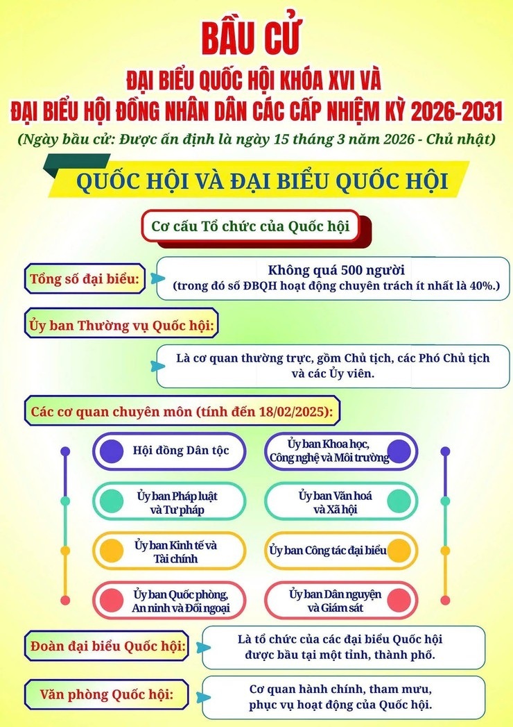 NHỮNG ĐIỀU CẦN BIẾT VỀ QUỐC HỘI VÀ BẦU CỬ QUỐC HỘI, HĐND CÁC CẤP NHIỆM KỲ 2026-2031 1